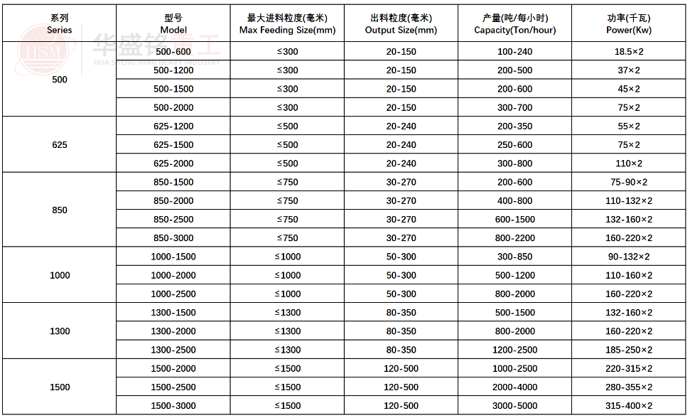 強(qiáng)力雙齒輥破碎機(jī)技術(shù)參數(shù)